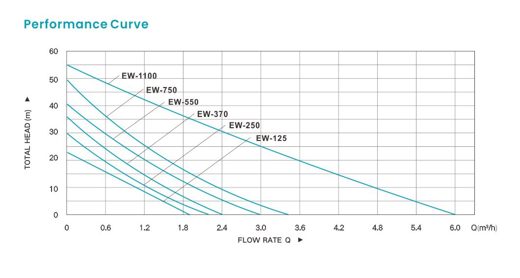 curve